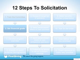 12 Steps To Solicitation
                         5. Research target list      9. Make benefits-
1. Train the Committee   ...