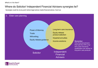 What’s in it for them?

Where do Solicitor/ Independent Financial Advisers synergies lie?
Synergies could lie at any point where legal advice meets financial advice. Such as:


 3. Elder care planning




                                    Power of Attorney                  Long-term care insurance

                                    Trusts                             Equity release
                                                                       product selection
                                    Will-writing
                                                                       Impaired annuities
                                    Equity release guidance
                                                                       Income solutions           Remember:
                                                                                                  Only financial advisers
                                                                                                  that hold the CF8 Long-
                                                                                                  term Care Insurance
                                                                                                  qualification can advise on
                                                                                                  long-term care products
                                        Solicitor                       Independent
                                                                          Financial
                                                                          Advisers
 