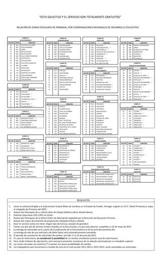 “ESTA SOLICITUD Y EL SERVICIO SON TOTALMENTE GRATUITOS”
RELACIÓN DE ZONAS ESCOLARES DE PRIMARIA, POR COORDINACIONES REGIONALES DE DESARROLLO EDUCATIVO
CORDE 01 CORDE 02 CORDE 03 CORDE 04
HUAUCHINANGO CHIGNAHUAPAN TEZIUTLAN LIBRES
SECTOR ZONA CABECERA SECTOR ZONA CABECERA SECTOR ZONA CABECERA SECTOR ZONA CABECERA
05 001 XICOTEPEC DE JUÁREZ 04 004 CHIGNAHUAPAN 13 007 TEZIUTLÁN * 17 008 RAFAEL LARA GRAJALES
05 002 HUAUCHINANGO 04 005 TETELA DE OCAMPO 13 026 TLATLAUQUITEPEC * 14 029 LIBRES
05 031 HONEY 04 058 CHIGNAHUAPAN 13 041 HUEYTAMALCO * 20 084 GUADALUPE VICTORIA
15 035 METLALTOYUCA 04 063 IXTACAMAXTITLÁN 13 044 TETELES DE ÁVILA CASTILLO * 20 085 QUIMIXTLÁN
05 042 NUEVO NECAXA 04 090 LA MESA 13 060 TENAMPULCO * 14 137 CUYOACO *
15 049 VILLA LÁZARO CÁRDENAS 04 145 CUAPANCINGO 13 064 TEZIUTLÁN 20 149 ZACATEPEC
05 061 XALTEPUXTLA 04 146 CHIGNAHUAPAN 13 093 ZARAGOZA * 20 151 CHICHIQUILA
05 062 TLACUILOTEPEC 13 094 TLATLAUQUITEPEC *
15 080 VILLA ÁVILA CAMACHO CORDE 05 13 131 SN. JOSÉ ACATENO CORDE 07
15 089 LA UNIÓN CHOLULA IZÚCAR DE MATAMOROS
5 120 PAHUATLÁN SECTOR ZONA CABECERA CORDE 6 SECTOR ZONA CABECERA
15 132 MECAPALAPA 12 013 CHOLULA PUEBLA PONIENTE 06 017 TATETLA *
05 141 XICOTEPEC DE JUÁREZ 12 014 HUEJOTZINGO SECTOR ZONA CABECERA 06 018 CHIETLA *
05 142 HUAUCHINANGO 12 053 CHOLULA * 08 012 MAYORAZGO * 06 033 CHIAUTLA DE TAPIA *
15 143 VENUSTIANO CARRANZA 09 083 SAN PEDRO CHOLULA 08 071 BELISARIO DOMINGUEZ 06 050 IZÚCAR DE MATAMOROS *
15 144 TLACUILOTEPEC 21 111 TIANGUISMANALCO 09 072 COATEPEC 06 068 TEOTLALCO *
12 112 SANTA CLARA OCOYUCAN 09 117 GRANJAS DEL SUR * 06 074 IZÚCAR DE MATAMOROS *
CORDE 08 09 113 TLAXCALANCINGO 09 122 SAN JOSÉ MAYORAZGO * 06 104 CHIAUTLA DE TAPIA *
ACATLAN 12 119 TLAUTLA 09 139 FOVISSSTE SAN ROQUE * 06 105 ATENCINGO *
SECTOR ZONA CABECERA 12 124 HUEJOTZINGO 09 172 GUADALUPE HIDALGO 06 106 EPATLAN *
01 019 ACATLAN * 06 107 IZÚCAR DE MATAMOROS *
01 028 TEHUITZINGO * 06 133 AYUTLA *
01 037 PETLALCINGO * CORDE 10 06 140 CHIAUTLA DE TAPIA *
01 054 TULCINGO DEL VALLE * CORDE 09 TEHUACAN 06 163 COHUECAN *
01 059 PIAXTLA * TEPEACA SECTOR ZONA CABECERA
01 088 TEHUITZINGO * SECTOR ZONA CABECERA 10 022 TEHUACÁN CORDE 11
01 103 YELOIXTLAHUACA * 11 010 TEPEACA 10 023 COXCATLÁN PUEBLA ORIENTE
19 021 TECAMACHALCO 10 040 TETITZINTLA SECTOR ZONA CABECERA
CORDE 12 11 024 TECALI DE HERRERA 10 043 PASO ACIHUATL 07 011 LA CRUZ *
PUEBLA NORTE 19 038 YEHUALTEPEC 10 076 COAPAN 07 039 AMALUCAN *
SECTOR ZONA CABECERA 11 051 ACATZINGO 10 077 ZOQUITLÁN 07 069 LOMAS 5 DE MAYO *
08 034 MAESTRO FEDERAL * 17 066 AMOZOC 10 099 TEPANCO DE LÓPEZ 17 115 CLAVIJERO *
08 065 CONSTANCIA MEXICANA 11 078 SAN J. OCOTITLÁN 10 100 AZUMBILLA 17 116 ZARAGOZA *
08 073 NUEVA AURORA 19 079 SN. JUAN TECAMACHALCO 10 101 TEHUACÁN 07 121 MARAVILLAS
08 114 LÓPEZ MATEOS * 11 096 LOS REYES DE JUÁREZ 10 102 AJALPAN 07 169 AMALUCAN *
08 123 SN. JERONIMO CALERAS 19 098 TLACOTEPEC DE B. JUÁREZ 10 130 SAN B. LAGUNAS 17 170 AMALUCAN *
17 118 TEPATLAXCO 10 156 SAN PEDRO ACOQUIACO
11 127 TEPEACA 10 157 ELOXOCHITLAN
18 128 SAN LORENZO OMETEPEC 10 158 ZAPOTITLÁN DE SALINAS
CORDE 13
PUEBLA SUR CORDE 14 CORDE 15 CORDE 16
SECTOR ZONA CABECERA ZACAPOAXTLA CIUDAD SERDÁN ATLIXCO
07 056 GRANJAS SN. ISIDRO SECTOR ZONA CABECERA SECTOR ZONA CABECERA SECTOR ZONA CABECERA
07 070 SAN MANUEL * 14 006 ZACAPOAXTLA * 03 009 CIUDAD SERDÁN 02 015 ATLIXCO *
07 075 BUENA VISTA TETELA 14 027 CUETZALAN 03 036 TLACHICHUCA 02 016 CHAMPUSCO *
07 173 BUENA VISTA TETELA 14 032 ZAPOTITLÁN DE MÉNDEZ 03 052 ESPERANZA 02 045 TOCHIMILCO *
14 047 XOCHIAPULCO * 20 095 SAN SALVADOR EL SECO 02 055 ATLIXCO *
14 092 ZACAPOAXTLA * 03 097 CAÑADA MORELOS 02 067 HUAQUECHULA *
CORDE 17 14 135 ZACAPOAXTLA * 03 138 CIUDAD SERDÁN 02 108 ATLIXCO *
TEPEXI DE RODRIGUEZ 14 136 CUETZALAN 03 148 SOLTEPEC 02 109 ATLIXCO *
SECTOR ZONA CABECERA 14 164 ZAUTLA * 02 134 SAN JUAN AMECAC
18 020 IXCAQUIXTLA 02 171 ATLIXCO
18 030 TEPEXI DE RODRÍGUEZ CORDE 18
18 057 MOLCAXAC SAN MARTÍN TEXMELUCAN CORDE 19
18 086 SAN V.COYOTEPEC CORDE 18 SECTOR ZONA CABECERA ZACATLÁN
18 129 HUATLATLAUCA * SAN MARTÍN TEXMELUCAN 16 126 SAN MARTÍN TEXMELUCAN * SECTOR ZONA CABECERA
18 150 SANTA I. AHUATEMPAN SECTOR ZONA CABECERA 21 152 SAN SALVADOR EL VERDE 04 003 ZACATLÁN
21 025 SAN MARTÍN TEXMELUCAN 16 153 SANTA RITA TLAHUAPAN 04 091 ZACATLÁN
12 046 XOXTLA 16 154 SAN MATIAS TLALANCALECA * 04 147 ZACATLÁN
16 048 SAN MARTÍN TEXMELUCAN 21 155 SAN MARTÍN TEXMELUCAN *
16 087 SANTA RITA TLAHUAPAN
16 110 SAN MARTÍN TEXMELUCAN
21 125 SAN MARTÍN TEXMELUCAN
REQUISITOS
1. Llenar la solicitud dirigida a la Subcomisión Estatal Mixta de Cambios en el Estado de Puebla. Entregar original en S.E.P. (Nivel Primarias) y copia
al colegiado de Primarias del SNTE.
2. Anexar dos fotocopias de su último talón de cheque (deberá cobrar donde labora).
3. Ostentar plaza base (10) ó (95) sin titular.
4. Anexar dos fotocopias de la última Orden de Adscripción expedida por la Dirección de Educación Primaria.
5. Anexar dos copias documentos de preparación cotejados (título y cédula).
6. Estar en servicio activo (no tener ningún tipo de licencia, excepto de gravidez)
7. Contar con dos año de servicio ininterrumpidos en la Zona Escolar a la que está adscrito, cumplidos al 16 de mayo de 2013
8. La entrega de solicitudes será a partir de la publicación de la Convocatoria al 19 de junio del presente año.
9. La entrega de más de una solicitud y de datos falsos será automáticamente cancelada.
10. El periodo de cancelación de solicitudes de cambio, será del 17 al 19 de junio de 2013.
11. En caso de matrimonio, se considerará la posibilidad de un cambio simultaneo (anexar acta de matrimonio).
12. Para recibir órdenes de adscripción, será necesario presentar constancia de no adeudo autorizada por su inmediato superior.
13. Las zonas marcadas con asterisco (*) cuentan con pocas posibilidades de cambio.
14. Los trabajadores que renunciaron a cambio de zona en el ciclo escolar 2011-2012 y 2012-2013, serán canceladas sus solicitudes.
 