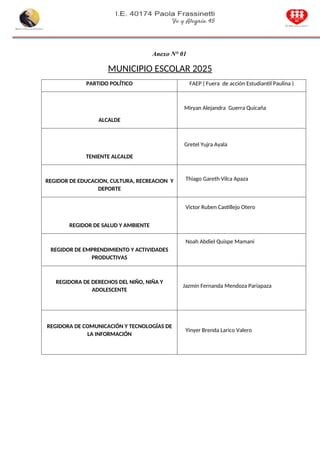 Anexo N° 01
MUNICIPIO ESCOLAR 2025
PARTIDO POLÍTICO FAEP ( Fuera de acción Estudiantil Paulina )
ALCALDE
Miryan Alejandra Guerra Quicaña
TENIENTE ALCALDE
Gretel Yujra Ayala
REGIDOR DE EDUCACION, CULTURA, RECREACION Y
DEPORTE
Thiago Gareth Vilca Apaza
REGIDOR DE SALUD Y AMBIENTE
Victor Ruben Castillejo Otero
REGIDOR DE EMPRENDIMIENTO Y ACTIVIDADES
PRODUCTIVAS
Noah Abdiel Quispe Mamani
REGIDORA DE DERECHOS DEL NIÑO, NIÑA Y
ADOLESCENTE
Jazmín Fernanda Mendoza Pariapaza
REGIDORA DE COMUNICACIÓN Y TECNOLOGÍAS DE
LA INFORMACIÓN
Yinyer Brenda Larico Valero
 