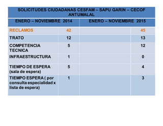 SOLICITUDES CIUDADANAS CESFAM – SAPU GARIN – CECOF
ANTUMALAL
ENERO – NOVIEMBRE 2014 ENERO – NOVIEMBRE 2015
RECLAMOS 42 45
TRATO 12 13
COMPETENCIA
TECNICA
5 12
INFRAESTRUCTURA 1 0
TIEMPO DE ESPERA
(sala de espera)
5 4
TIEMPO ESPERA ( por
consulta especialidad x
lista de espera)
1 3
 