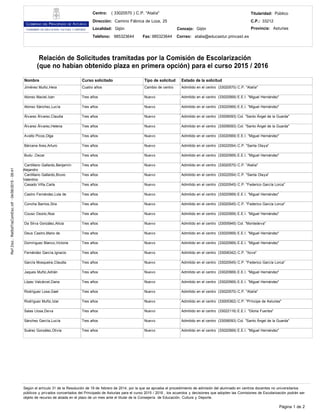 Ref.Doc.:RelSolTraComEsc.rdf-04/06/2015-09:41
Según el artículo 31 de la Resolución de 19 de febrero de 2014, por la que se aprueba el procedimiento de admisión del alumnado en centros docentes no universitarios
públicos y privados concertados del Principado de Asturias para el curso 2015 / 2016 , los acuerdos y decisiones que adopten las Comisiones de Escolarización podrán ser
objeto de recurso de alzada en el plazo de un mes ante el titular de la Consejería de Educación, Cultura y Deporte.
Página 1 de 2
Relación de Solicitudes tramitadas por la Comisión de Escolarización
(que no habían obtenido plaza en primera opción) para el curso 2015 / 2016
Jiménez Muñiz,Hera
Alonso Maciel,Izan
Alonso Sánchez,Lucía
Álvarez Álvarez,Claudia
Álvarez Álvarez,Helena
Avello Picos,Olga
Bárcena Ares,Arturo
Budu ,Oscar
Cantillano Gallardo,Benjamín
Alejandro
Cantillano Gallardo,Bruno
Valentino
Casado Viña,Carla
Castro Fernández,Lola de
Concha Barrios,Sira
Couso Osorio,Noa
Da Silva González,Alicia
Deus Castro,Mario de
Domínguez Blanco,Victoria
Fernández García,Ignacio
García Mosqueira,Claudia
Jaques Muñiz,Adrián
López Valcárcel,Dana
Rodríguez Losa,Gael
Rodríguez Muñiz,Iziar
Salas Llosa,Deva
Sánchez García,Lucía
Suárez González,Olivia
Cuatro años
Tres años
Tres años
Tres años
Tres años
Tres años
Tres años
Tres años
Tres años
Tres años
Tres años
Tres años
Tres años
Tres años
Tres años
Tres años
Tres años
Tres años
Tres años
Tres años
Tres años
Tres años
Tres años
Tres años
Tres años
Tres años
Cambio de centro
Nuevo
Nuevo
Nuevo
Nuevo
Nuevo
Nuevo
Nuevo
Nuevo
Nuevo
Nuevo
Nuevo
Nuevo
Nuevo
Nuevo
Nuevo
Nuevo
Nuevo
Nuevo
Nuevo
Nuevo
Nuevo
Nuevo
Nuevo
Nuevo
Nuevo
Admitido en el centro (33020570) C.P. "Atalía"
Admitido en el centro (33020569) E.E.I. "Miguel Hernández"
Admitido en el centro (33020569) E.E.I. "Miguel Hernández"
Admitido en el centro (33006093) Col. "Santo Ángel de la Guarda"
Admitido en el centro (33006093) Col. "Santo Ángel de la Guarda"
Admitido en el centro (33020569) E.E.I. "Miguel Hernández"
Admitido en el centro (33022554) C.P. "Santa Olaya"
Admitido en el centro (33020569) E.E.I. "Miguel Hernández"
Admitido en el centro (33020570) C.P. "Atalía"
Admitido en el centro (33022554) C.P. "Santa Olaya"
Admitido en el centro (33020545) C.P. "Federico García Lorca"
Admitido en el centro (33020569) E.E.I. "Miguel Hernández"
Admitido en el centro (33020545) C.P. "Federico García Lorca"
Admitido en el centro (33020569) E.E.I. "Miguel Hernández"
Admitido en el centro (33005945) Col. "Montedeva"
Admitido en el centro (33020569) E.E.I. "Miguel Hernández"
Admitido en el centro (33020569) E.E.I. "Miguel Hernández"
Admitido en el centro (33006342) C.P. "Xove"
Admitido en el centro (33020545) C.P. "Federico García Lorca"
Admitido en el centro (33020569) E.E.I. "Miguel Hernández"
Admitido en el centro (33020569) E.E.I. "Miguel Hernández"
Admitido en el centro (33020570) C.P. "Atalía"
Admitido en el centro (33005362) C.P. "Príncipe de Asturias"
Admitido en el centro (33022116) E.E.I. "Gloria Fuertes"
Admitido en el centro (33006093) Col. "Santo Ángel de la Guarda"
Admitido en el centro (33020569) E.E.I. "Miguel Hernández"
Nombre Curso solicitado Tipo de solicitud Estado de la solicitud
Centro: ( 33020570 ) C.P. "Atalía" Titularidad: Público
Dirección: Camino Fábrica de Loza, 25 C.P.: 33212
Localidad: Gijón Concejo: Gijón Provincia: Asturias
Teléfono: 985323644 Fax: 985323644 atalia@educastur.princast.esCorreo:
 