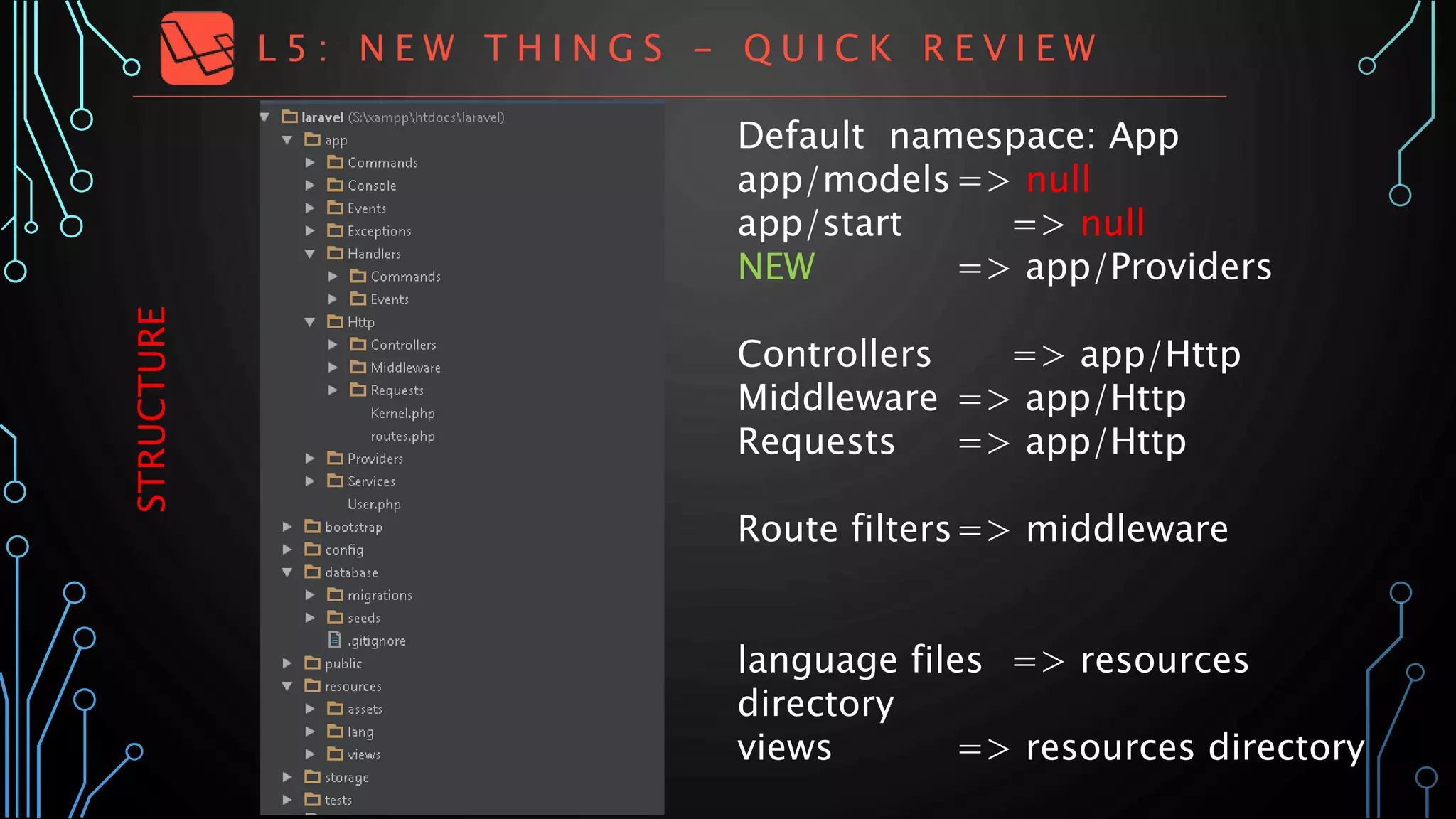 L 5 : N E W T H I N G S - Q U I C K R E V I E W
STRUCTURE Default namespace: App
app/models=> null
app/start => null
NEW => app/Providers
Controllers => app/Http
Middleware => app/Http
Requests => app/Http
Route filters=> middleware
language files => resources
directory
views => resources directory
 