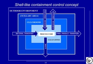 OUTDOOR ENVIRONMENT
Shell-like containment control concept
PERSONNELMOVEMENT
PROCESS CORE FINAL PRODUCT TRANSPORT
PERSONNELMOVEMENT
MATERIAL TRANSPORT
WASTE
CLEAN ZONES
CLEANROOMS
ANCILLARY AREAS
14
 