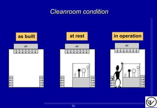 Cleanroom conditionCleanroom condition
air
as built
air air
at rest in operation
16
 