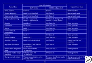 Change to garments for the
higher classification
The same classification as the
area they serve
The same classification as the
area they serve
Change rooms & airlocks
Sterile garmentsISO Class 5Critical or Class 100
(in operation)
Point of fill or other aseptic
operations
Sterile garmentsISO Class 6 or 7Clean or Class 10000
(in operation)
Rooms where filling takes
place
Clean garmentsISO Class 8Controlled or Class 100000
(in operation)
Non-sterile processing
Captive coat, hat and
overshoes
ISO Class 9Level 1 or PharmaceuticalSecondary packing
Clean garmentsISO Class 8 or 7Level 2 or 3Primary packing
Clean garmentsISO Class 8Level 2Coating
Clean garmentsISO Class 8Level 2Encapsulation &
compression
Clean garmentsISO Class 8 or 7Level 3Milling
Clean garmentsISO Class 8 or 7Level 2 or 3Granulation
Clean garmentsISO Class 8 or 7Level 2 or 3Blending
Clean garmentsISO Class 8 – background
ISO 6 or 7 – open product
Level 2 – background
Level 3 – open product
Weighing & dispensing
Appropriate to areaISO Class 9Level 1 or UnclassifiedWarehousing, offices
Appropriate to areaISO Class 9Level 1 or UnclassifiedReceipt & dispatch
Outdoor clothesExternalExternalStreet, canteen
ISO Class EquivalentGMP Guides
Typical Dress Code
Level of Protection
Typical Zone
19
 