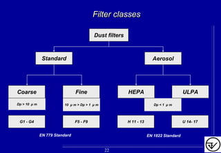 Filter classesFilter classes
FineCoarse
Dust filters
Standard Aerosol
ULPAHEPA
10 µ m > Dp > 1 µ mDp > 10 µ m Dp < 1 µ m
F5 - F9G1 - G4 U 14- 17H 11 - 13
EN 1822 StandardEN 779 Standard
22
 