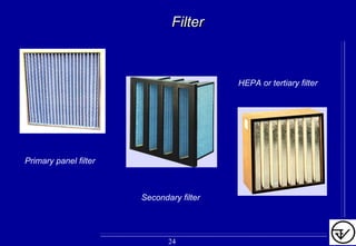 FilterFilter
Secondary filter
HEPA or tertiary filter
24
Primary panel filter
 