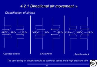 4.2.1 Directional air movement4.2.1 Directional air movement (5)(5)
Bubble airlockSink airlock
45 Pa 30 Pa 30 Pa 30 Pa15 Pa15 Pa 30 Pa 15 Pa 15 Pa
Classification of airlock
The door swing on airlocks should be such that opens to the high pressure side
39
Cascade airlock
 
