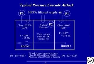 Typical Pressure Cascade Airlock
P1 - P2 = 0.05”
Class 10,000
ISO 7
P = 0.15”
= 37.5 Pa
HEPA filtered supply air
Class 100 000
ISO 8
P = 0.05”
= 12.5Pa
Airlock
Pressure
Class - at rest
same as 10K
room at rest
ROOM 1 ROOM 2
P3 P1
P2
P2 – P3 = 0.05”
Airlock is most common between
Class 10,000 and Class 100,000.
Also used Class 100,000 to building
40
 