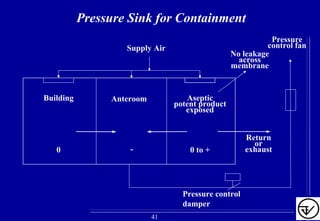 Pressure Sink for Containment
Pressure
control fan
Building Anteroom Aseptic
potent product
exposed
0 - 0 to +
Supply Air
Pressure control
damper
Return
or
exhaust
No leakage
across
membrane
41
 