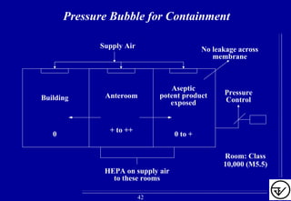 Pressure Bubble for Containment
Supply Air
Pressure
ControlBuilding Anteroom
Aseptic
potent product
exposed
0
+ to ++
0 to +
No leakage across
membrane
HEPA on supply air
to these rooms
Room: Class
10,000 (M5.5)
42
 