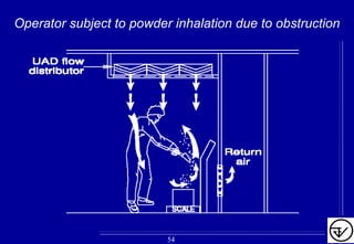 Operator subject to powder inhalation due to obstruction
54
 