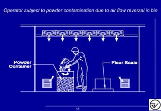 Operator subject to powder contamination due to air flow reversal in bin
55
 