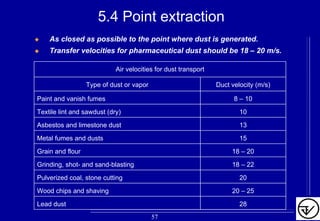5.4 Point extraction
As closed as possible to the point where dust is generated.
Transfer velocities for pharmaceutical dust should be 18 – 20 m/s.
28Lead dust
20 – 25Wood chips and shaving
20Pulverized coal, stone cutting
18 – 22Grinding, shot- and sand-blasting
18 – 20Grain and flour
15Metal fumes and dusts
13Asbestos and limestone dust
10Textile lint and sawdust (dry)
8 – 10Paint and vanish fumes
Duct velocity (m/s)Type of dust or vapor
Air velocities for dust transport
57
 