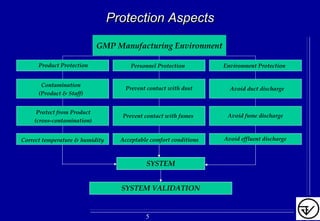 Protection AspectsProtection Aspects
SYSTEM VALIDATION
SYSTEM
Correct temperature & humidity
Protect from Product
(cross-contamination)
Contamination
(Product & Staff)
Product Protection
Acceptable comfort conditions
Prevent contact with fumes
Prevent contact with dust
Personnel Protection
Avoid fume discharge
Avoid duct discharge
Environment Protection
GMP Manufacturing Environment
Avoid effluent discharge
5
 