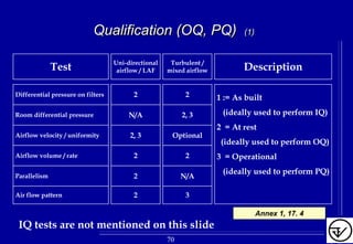 1 := As built
(ideally used to perform IQ)
2 = At rest
(ideally used to perform OQ)
3 = Operational
(ideally used to perform PQ)
Test
Differential pressure on filters
Turbulent /
mixed airflow DescriptionUni-directional
airflow / LAF
Room differential pressure
Airflow velocity / uniformity
Airflow volume / rate
Parallelism
Air flow pattern
2 2
N/A 2, 3
2, 3 Optional
2 2
2 N/A
2 3
IQ tests are not mentioned on this slide
Annex 1, 17. 4
70
Qualification (OQ, PQ)Qualification (OQ, PQ) (1)(1)
 