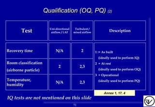 Qualification (OQ, PQ)Qualification (OQ, PQ) (2)(2)
1 := As built
(ideally used to perform IQ)
2 = At rest
(ideally used to perform OQ)
3 = Operational
(ideally used to perform PQ)
Test Turbulent /
mixed airflow Description
Uni-directional
airflow / LAF
Recovery time
Room classification
(airborne particle)
Temperature,
humidity
N/A 2
2 2,3
N/A 2,3
Annex 1, 17. 4
IQ tests are not mentioned on this slide
71
 