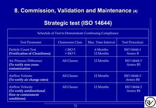 8.8. CommissionCommission,, Validation andValidation and MaintenanceMaintenance (4)
Strategic test (ISO 14644)
ISO 14644-3
Annex B4
12 MonthsAll ClassesAirflow Velocity
(To verify unidirectional
flow or containment
conditions)
ISO 14644-3
Annex B4
12 MonthsAll ClassesAirflow Volume
(To verify air change rates)
ISO 14644-3
Annex B5
12 MonthsAll ClassesAir Pressure Difference
(To verify non cross-
contamination
ISO 14644-1
Annex B
6 Months
12 Months
≤ ISO 5
> ISO 5
Particle Count Test
(Verification of Cleanliness)
Test ProcedureMax. Time IntervalCleanroom ClassTest Parameter
Schedule of Test to Demonstrate Continuing Compliance
72
 