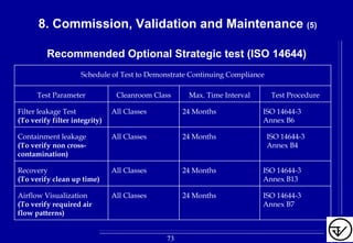 8. Commission, Validation and Maintenance (5)
Recommended Optional Strategic test (ISO 14644)
ISO 14644-3
Annex B7
24 MonthsAll ClassesAirflow Visualization
(To verify required air
flow patterns)
ISO 14644-3
Annex B13
24 MonthsAll ClassesRecovery
(To verify clean up time)
ISO 14644-3
Annex B4
24 MonthsAll ClassesContainment leakage
(To verify non cross-
contamination)
ISO 14644-3
Annex B6
24 MonthsAll ClassesFilter leakage Test
(To verify filter integrity)
Test ProcedureMax. Time IntervalCleanroom ClassTest Parameter
Schedule of Test to Demonstrate Continuing Compliance
73
 