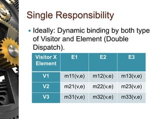 Single Responsibility
 Ideally: Dynamic binding by both type
of Visitor and Element (Double
Dispatch).
Visitor X
Element
E1 E2 E3
V1 m11(v,e) m12(v,e) m13(v,e)
V2 m21(v,e) m22(v,e) m23(v,e)
V3 m31(v,e) m32(v,e) m33(v,e)
 