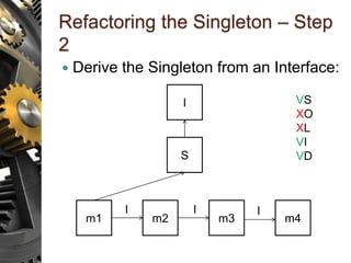Refactoring the Singleton – Step
2
 Derive the Singleton from an Interface:
S
m1 m2 m3 m4
I I I
I VS
XO
XL
VI
VD
 