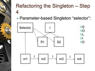 Refactoring the Singleton – Step
4
 Parameter-based Singleton “selector”:
S1
m1 m2 m3 m4
I I I
I
S2
Selector VS
VO
VL
VI
VD
 