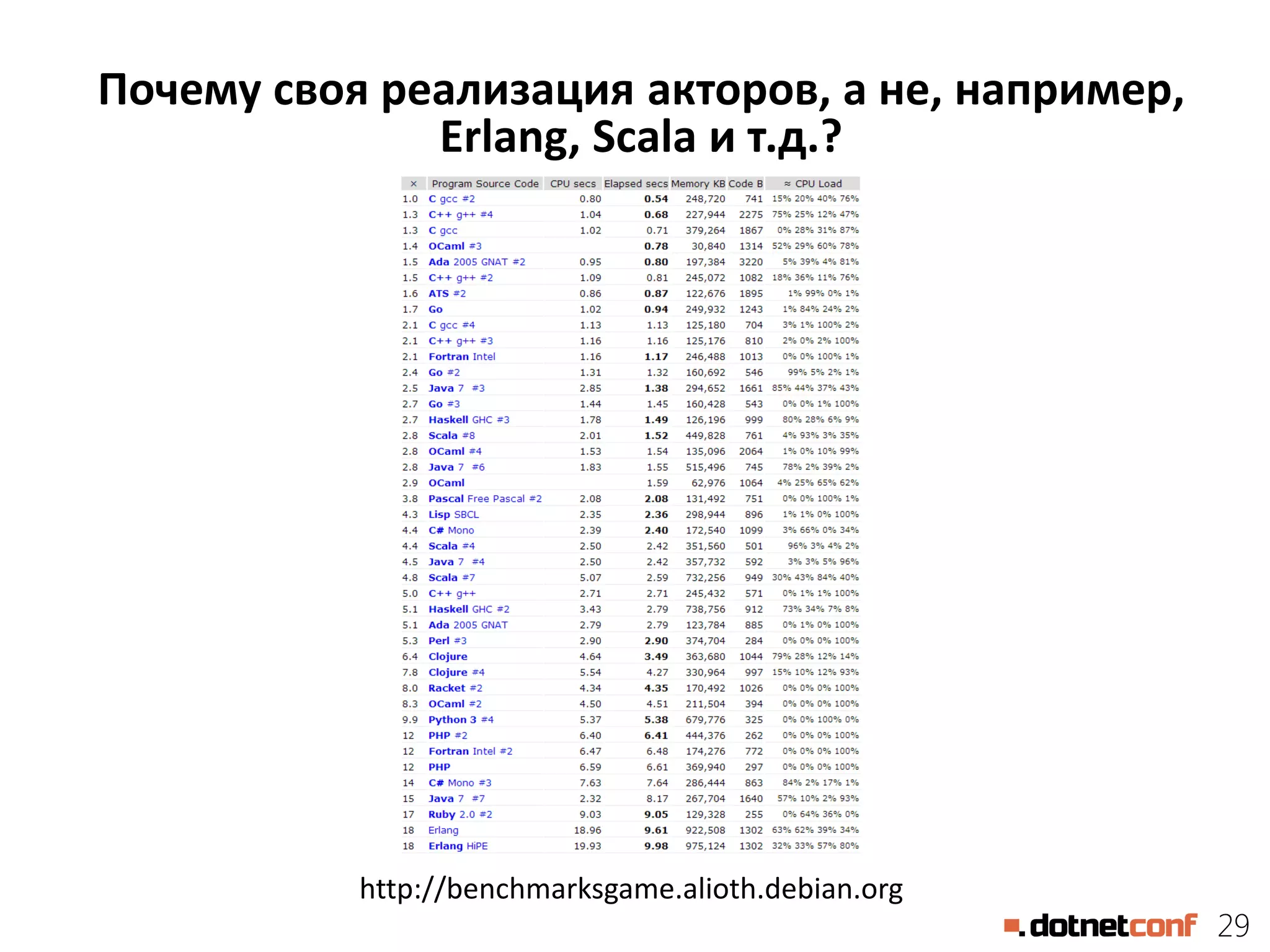29
Почему своя реализация акторов, а не, например,
Erlang, Scala и т.д.?
http://benchmarksgame.alioth.debian.org
 