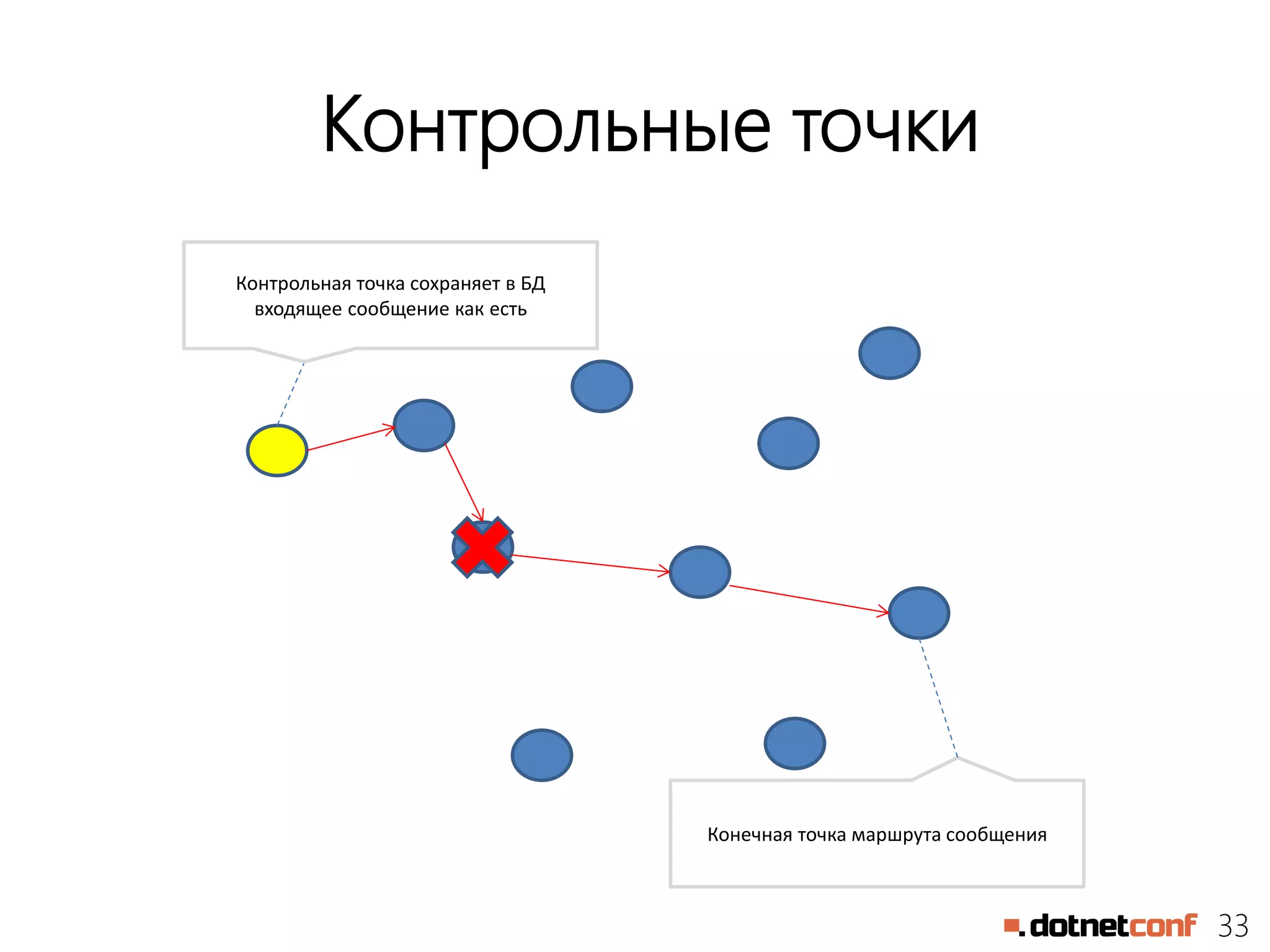 33
Контрольные точки
Контрольная точка сохраняет в БД
входящее сообщение как есть
Конечная точка маршрута сообщения
 