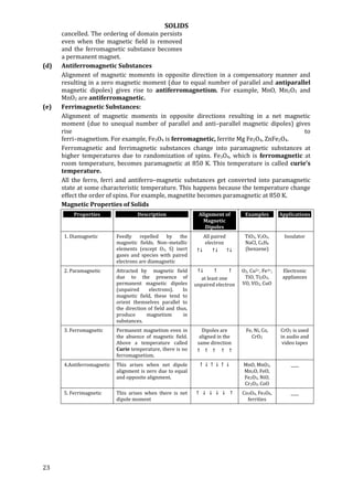 SOLIDS
23
cancelled. The ordering of domain persists
even when the magnetic field is removed
and the ferromagnetic substance becomes
a permanent magnet.
(d) Antiferromagnetic Substances
Alignment of magnetic moments in opposite direction in a compensatory manner and
resulting in a zero magnetic moment (due to equal number of parallel and antiparallel
magnetic dipoles) gives rise to antiferromagnetism. For example, MnO, Mn2O3 and
MnO2 are antiferromagnetic.
(e) Ferrimagnetic Substances:
Alignment of magnetic moments in opposite directions resulting in a net magnetic
moment (due to unequal number of parallel and anti–parallel magnetic dipoles) gives
rise to
ferri–magnetism. For example, Fe3O4 is ferromagnetic, ferrite Mg Fe2O4, ZnFe2O4.
Ferromagnetic and ferrimagnetic substances change into paramagnetic substances at
higher temperatures due to randomization of spins. Fe3O4, which is ferromagnetic at
room temperature, becomes paramagnetic at 850 K. This temperature is called curie’s
temperature.
All the ferro, ferri and antiferro–magnetic substances get converted into paramagnetic
state at some characteristic temperature. This happens because the temperature change
effect the order of spins. For example, magnetite becomes paramagnetic at 850 K.
Magnetic Properties of Solids
Properties Description Alignment of
Magnetic
Dipoles
Examples Applications
1. Diamagnetic Feedly repelled by the
magnetic fields. Non–metallic
elements (except O2, S) inert
gases and species with paired
electrons are diamagnetic
All paired
electron
  
TiO2, V2O5,
NaCl, C6H6
(benzene)
Insulator
2. Paramagnetic Attracted by magnetic field
due to the presence of
permanent magnetic dipoles
(unpaired electrons). In
magnetic field, these tend to
orient themselves parallel to
the direction of field and thus,
produce magnetism in
substances.
  
at least one
unpaired electron
O2, Cu2+, Fe3+,
TiO, Ti2O3,
VO, VO2, CuO
Electronic
appliances
3. Ferromagnetic Permanent magnetism even in
the absence of magnetic field.
Above a temperature called
Curie temperature, there is no
ferromagnetism.
Dipoles are
aligned in the
same direction
    
Fe, Ni, Co,
CrO2
CrO2 is used
in audio and
video tapes
4.Antiferromagnetic This arises when net dipole
alignment is zero due to equal
and opposite alignment.
      MnO, MnO2,
Mn2O, FeO,
Fe2O3, NiO,
Cr2O3, CoO
____
5. Ferrimagnetic This arises when there is net
dipole moment
      Co3O4, Fe3O4,
ferrities
____
 