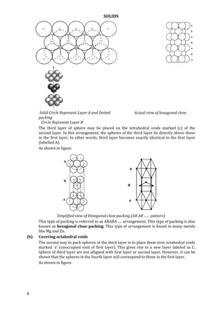 SOLIDS
8
Solid Circle Represent Layer A and Dotted Actual view of hexagonal close
packing
Circle Represent Layer B
The third layer of sphere may be placed on the tetrahedral voids marked (c) of the
second layer. In this arrangement, the spheres of the third layer lie directly above those
in the first layer. In other words, third layer becomes exactly identical to the first layer
(labelled A).
As shown in figure.
Simplified view of Hexagonal close packing (AB AB …… pattern)
This type of packing is referred to as ABABA …. arrangement. This type of packing is also
known as hexagonal close packing. This type of arrangement is found in many metals
like Mg and Zn.
(b) Covering octahedral voids
The second way to pack spheres in the third layer is to place them over octahedral voids
marked ‘a’ (unoccupied void of first layer). This gives rise to a new layer labeled as C.
Sphere of third layer are not alligned with first layer or second layer. However, it can be
shown that the spheres in the fourth layer will correspond to those in the first layer.
As shown in figure.
 
