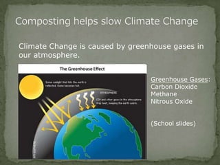 Climate Change is caused by greenhouse gases in
our atmosphere.
Greenhouse Gases:
Carbon Dioxide
Methane
Nitrous Oxide
(School slides)
 