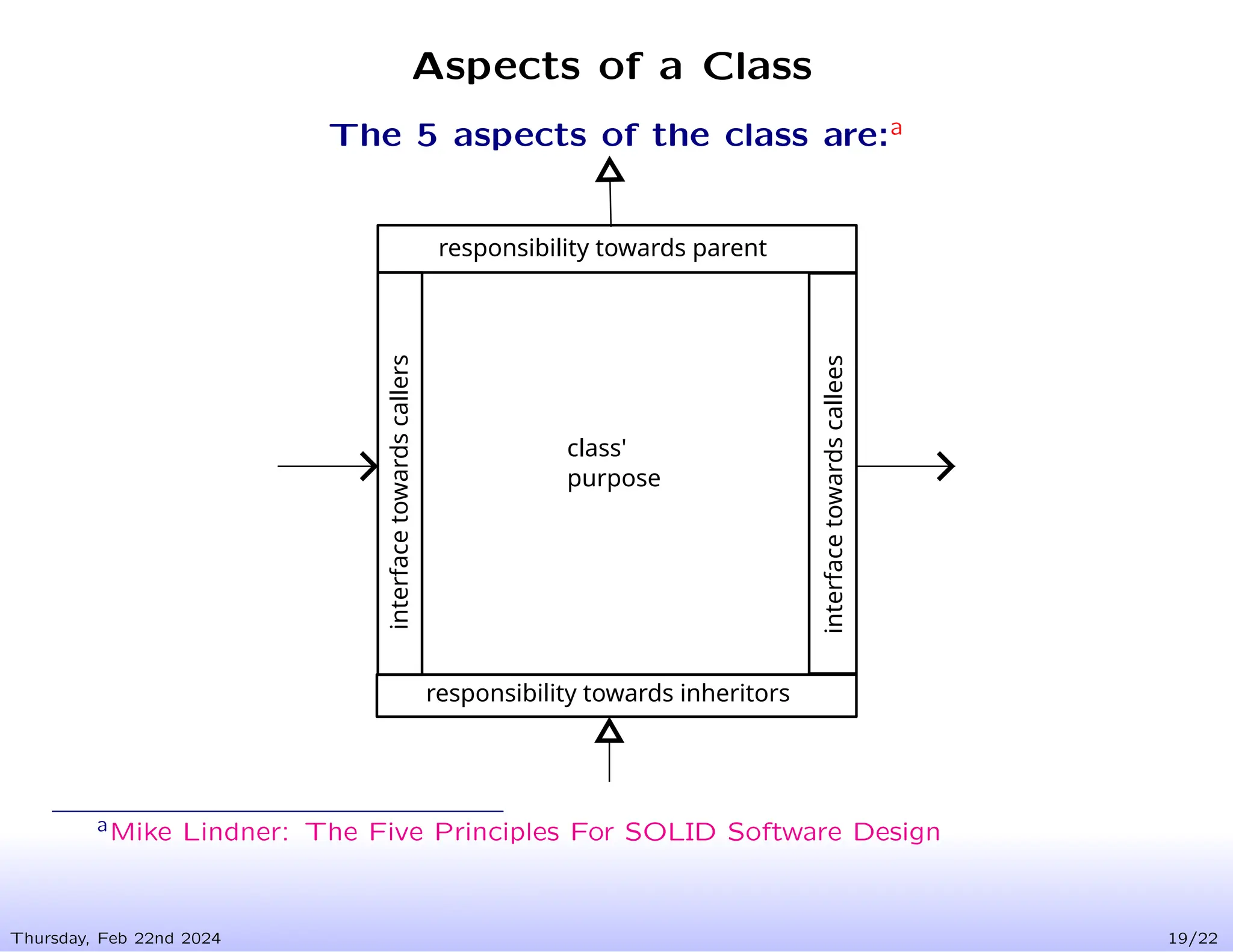 Aspects of a Class
Thursday, Feb 22nd 2024 19/22
The 5 aspects of the class are:a
responsibility towards parent
interface
towards
callers
interface
towards
callees
responsibility towards inheritors
class'
purpose
aMike Lindner: The Five Principles For SOLID Software Design
 