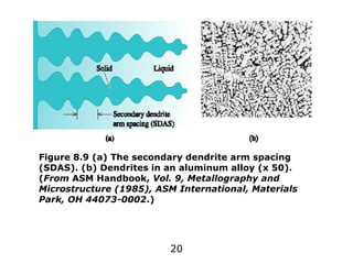 20
Figure 8.9 (a) The secondary dendrite arm spacing
(SDAS). (b) Dendrites in an aluminum alloy (x 50).
(From ASM Handbook, Vol. 9, Metallography and
Microstructure (1985), ASM International, Materials
Park, OH 44073-0002.)
 