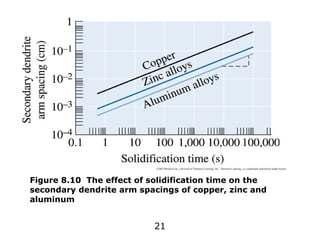 21
©2003 Brooks/Cole, a division of Thomson Learning, Inc. Thomson Learning™ is a trademark used herein under license.
Figure 8.10 The effect of solidification time on the
secondary dendrite arm spacings of copper, zinc and
aluminum
 
