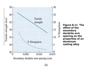 22
©2003
Brooks/Cole,
a
division
of
Thomson
Learning,
Inc.
Thomson
Learning
™
is
a
trademark
used
herein
under
license.
Figure 8.11 The
effect of the
secondary
dendrite arm
spacing on the
properties of an
aluminum
casting alloy
 