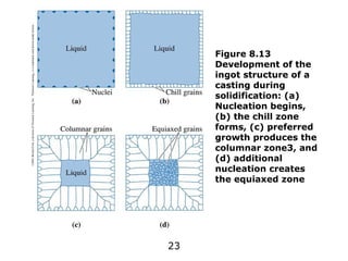 23
©2003
Brooks/Cole,
a
division
of
Thomson
Learning,
Inc.
Thomson
Learning
™
is
a
trademark
used
herein
under
license.
Figure 8.13
Development of the
ingot structure of a
casting during
solidification: (a)
Nucleation begins,
(b) the chill zone
forms, (c) preferred
growth produces the
columnar zone3, and
(d) additional
nucleation creates
the equiaxed zone
 