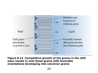24
©2003 Brooks/Cole, a division of Thomson Learning, Inc. Thomson Learning™ is a trademark used herein under license.
Figure 8.14 Competitive growth of the grains in the chill
zone results in only those grains with favorable
orientations developing into columnar grains
 