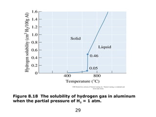 29
©2003 Brooks/Cole, a division of Thomson Learning, Inc. Thomson Learning™ is a trademark used
herein under license.
Figure 8.18 The solubility of hydrogen gas in aluminum
when the partial pressure of H2 = 1 atm.
 