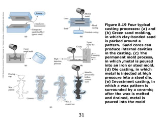 31
©2003
Brooks/Cole,
a
division
of
Thomson
Learning,
Inc.
Thomson
Learning
™
is
a
trademark
used
herein
under
license.
Figure 8.19 Four typical
casting processes: (a) and
(b) Green sand molding,
in which clay-bonded sand
is packed around a
pattern. Sand cores can
produce internal cavities
in the casting. (c) The
permanent mold process,
in which ,metal is poured
into an iron or steel mold.
(d) Die casting, in which
metal is injected at high
pressure into a steel die.
(e) Investment casting, in
which a wax pattern is
surrounded by a ceramic;
after the wax is melted
and drained, metal is
poured into the mold
 