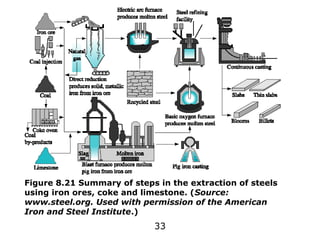 33
Figure 8.21 Summary of steps in the extraction of steels
using iron ores, coke and limestone. (Source:
www.steel.org. Used with permission of the American
Iron and Steel Institute.)
 