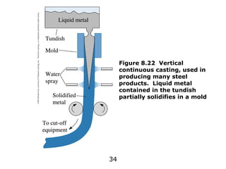34
©2003
Brooks/Cole,
a
division
of
Thomson
Learning,
Inc.
Thomson
Learning
™
is
a
trademark
used
herein
under
license.
Figure 8.22 Vertical
continuous casting, used in
producing many steel
products. Liquid metal
contained in the tundish
partially solidifies in a mold
 