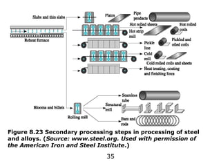 35
Figure 8.23 Secondary processing steps in processing of steel
and alloys. (Source: www.steel.org. Used with permission of
the American Iron and Steel Institute.)
 