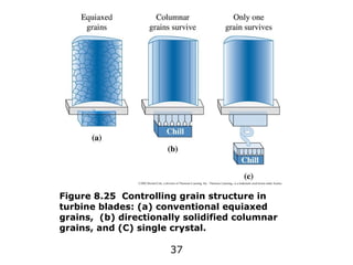 37
©2003 Brooks/Cole, a division of Thomson Learning, Inc. Thomson Learning™ is a trademark used herein under license.
Figure 8.25 Controlling grain structure in
turbine blades: (a) conventional equiaxed
grains, (b) directionally solidified columnar
grains, and (C) single crystal.
 