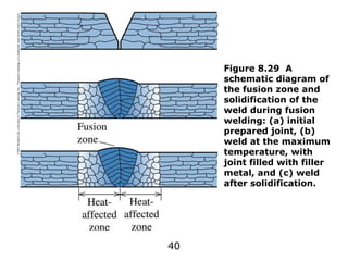 40
©2003
Brooks/Cole,
a
division
of
Thomson
Learning,
Inc.
Thomson
Learning
™
is
a
trademark
used
herein
under
license.
Figure 8.29 A
schematic diagram of
the fusion zone and
solidification of the
weld during fusion
welding: (a) initial
prepared joint, (b)
weld at the maximum
temperature, with
joint filled with filler
metal, and (c) weld
after solidification.
 