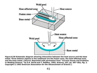 41
Figure 8.30 Schematic diagram showing interaction between the heat source and the base
metal. Three distinct regions in the weldment are the fusion zone, the heat-affected zone,
and the base metal. (Source: Reprinted with permission from ‘‘Current Issues and Problems
in Welding Science,’’ by S.A. David and T. DebRoy, 1992, Science, 257, pp. 497–502, Fig. 2.
Copyright © 1992 American Association for the Advancement of Science.)
 