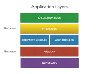 NATIVE API’s
ANGULAR
3RD PARTY MODULES
APLLICATION CODE
INTERFACES
Application Layers
YOUR MODULES
Abstraction
Abstraction
 
