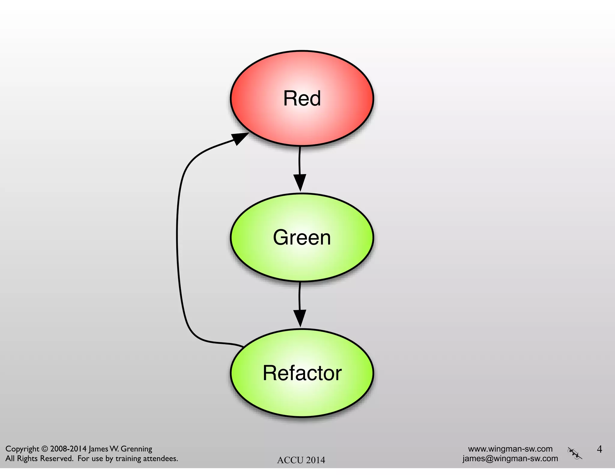 www.wingman-sw.com
james@wingman-sw.com
Copyright © 2008-2014 James W. Grenning	

All Rights Reserved. For use by training attendees. ACCU 2014
4
Red
Green
Refactor
 