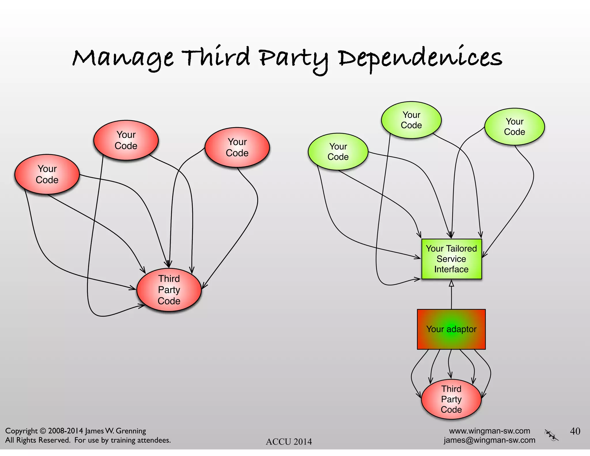 Third
Party
Code
Your
Code
Your
Code Your
Code
Third
Party
Code
Your
Code
Your
Code Your
Code
www.wingman-sw.com
james@wingman-sw.com
Copyright © 2008-2014 James W. Grenning	

All Rights Reserved. For use by training attendees. ACCU 2014
Manage Third Party Dependenices
40
Your Tailored
Service
Interface
Your
Code
Your
Code Your
Code
Third
Party
Code
Your adaptor
 