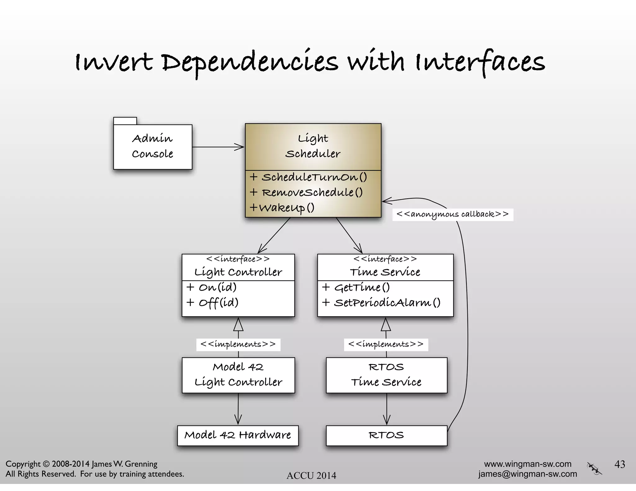 www.wingman-sw.com
james@wingman-sw.com
Copyright © 2008-2014 James W. Grenning	

All Rights Reserved. For use by training attendees. ACCU 2014
Invert Dependencies with Interfaces
43
<<interface>>
Time Service
+ GetTime()
+ SetPeriodicAlarm()
Light
Scheduler
+ ScheduleTurnOn()
+ RemoveSchedule()
+WakeUp()
<<interface>>
Light Controller
+ On(id)
+ Off(id)
Model 42 Hardware RTOS
<<anonymous callback>>
Model 42
Light Controller
RTOS
Time Service
<<implements>> <<implements>>
Admin
Console
 